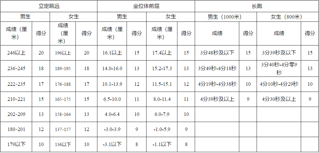 家長(zhǎng)給孩子收藏~特殊時(shí)期體考訓(xùn)練指南，開(kāi)學(xué)體考拿下滿分！