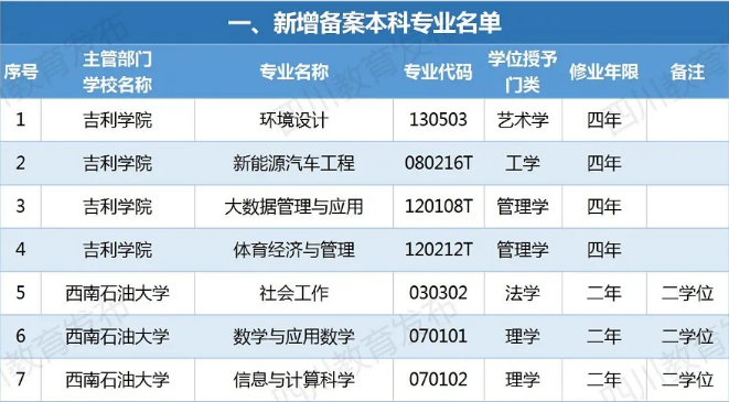 四川新增備案本科專(zhuān)業(yè)110個(gè)！這些專(zhuān)業(yè)被撤銷(xiāo)！有你專(zhuān)業(yè)嗎？